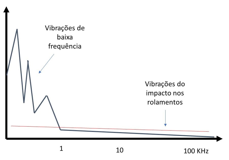 analizador de vibraciones 10 10 3 - Esquema de espectro de frecuencias típico de una máquina con rodamientos en proceso de degradación.