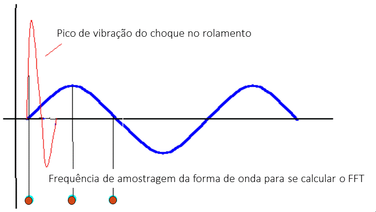 10 5 Frecuencia de muestreo de forma de onda inadecuada para caracterizar el nivel de vibración generado por un impacto