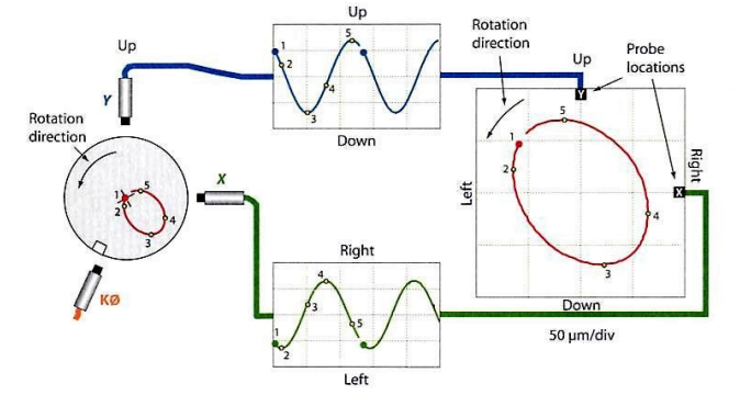 Figura 12.3 - Órbita resultante del par de sensores de desplazamiento XY en un analizador de vibraciones