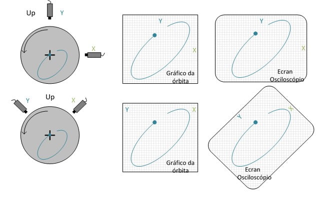Figura 12.4 - Posição dos sensores e respetivas visualizações num analisador de vibrações