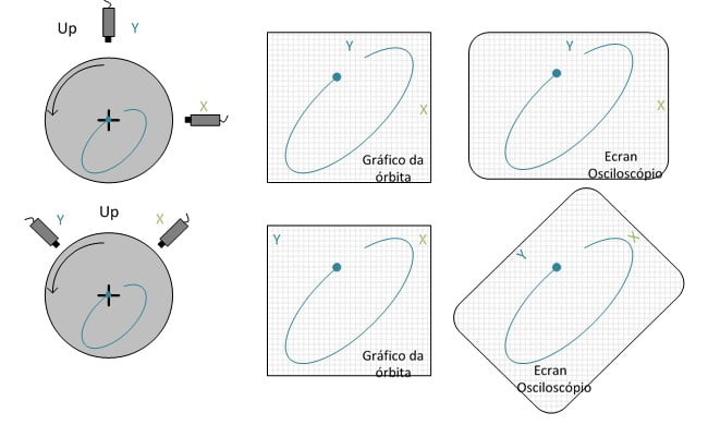 Figura 12.4 - Posição dos sensores e respetivas visualizações  num analisador de vibrações