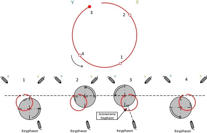 Figura 12.5 - Funcionamento do sensor de fase num analisador de vibrações