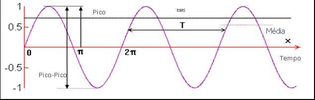 Analisador de vibrações 13 - Figure 13.1 Vibration analyzer - The RMS level, the peak and the peak-peak