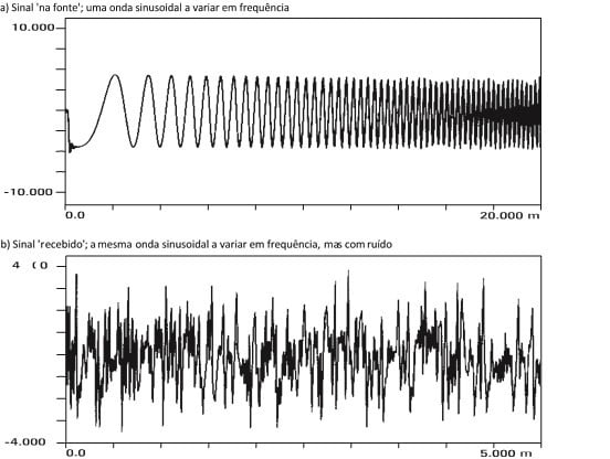 Circular Presentation Vibration Analyzer - DMC