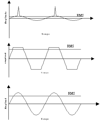 Analisador de vibrações 13 - Figura 13.2 - Analizador de vibraciones - Tres formas de onda con la misma amplitud máxima y con diferentes valores efectivos