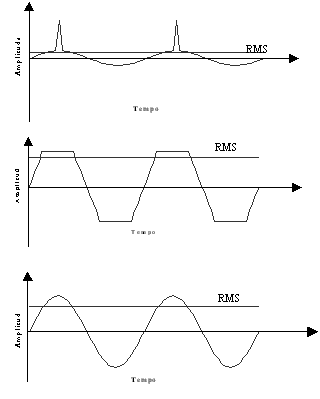 Analisador de vibrações 13 - Figura 13.2 - Analisador de vibrações - Três formas de onda com a mesma amplitude pico e com diferentes valores eficazes