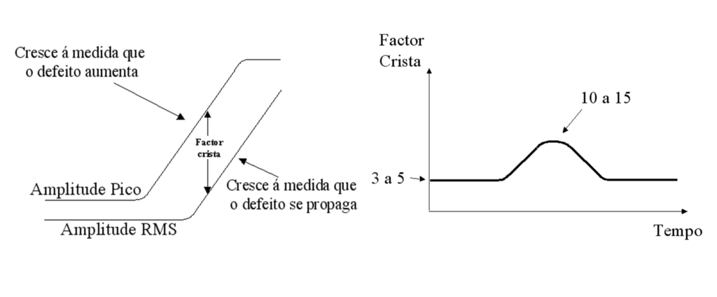 Vibration analyzer 13 - Figure 13.3 - Vibration analyzer - The crest factor