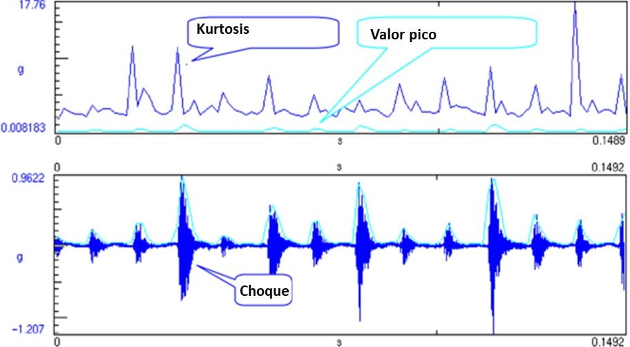 Analisador de vibrações 13 - Figura 13.4 – Analisador de vibrações - Forma de onda, valor pico e Kurtosis