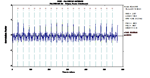 Analizador de vibraciones 13 - Figura 13.5 - Analizador de vibraciones - Forma de onda asimétrica generada por impactos en un rodamiento