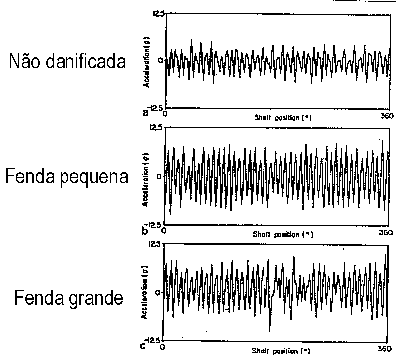 Analisador de vibrações 13 - Figura 13.6 - Analizador de vibraciones - Detección de grietas en engranajes utilizando la media síncrona de la forma de onda.