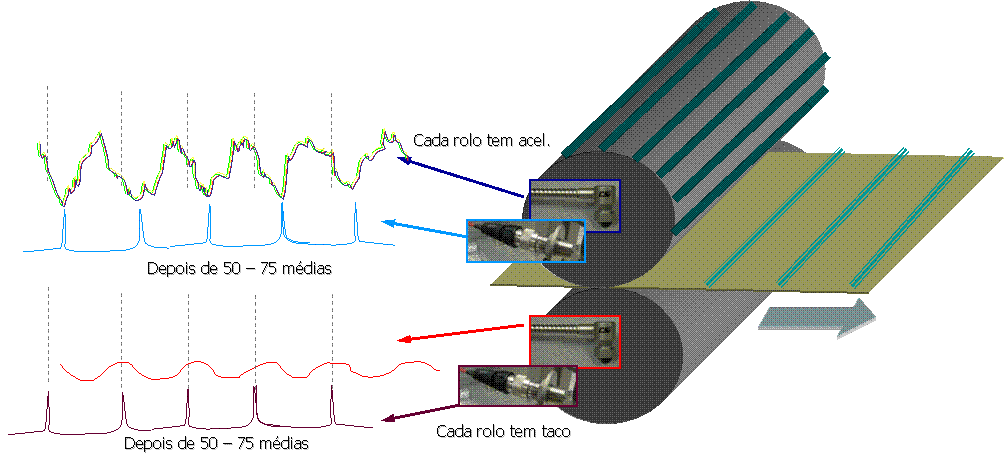 Vibration analyzer 13 - Figure 13.7 - Vibration analyzer - Implementation of synchronous average in paper machine press rolls