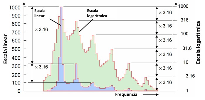 Figura 15.1 Analisador de vibrações - escalas lineares e escalas logarítmicas