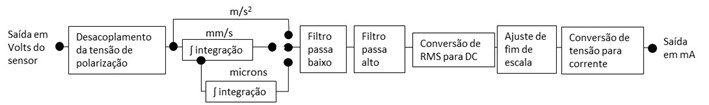 Figura 3 – Esquema de funcionamento de um transmissor de vibrações [2]